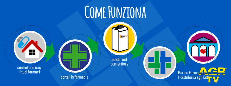 Banco Farmaceutico - Come Funziona Banco Farmaceutico - Come Funziona