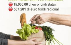 Municipio X, allo studio i requisiti per l' accesso al contributo per l'emergenza alimentare.