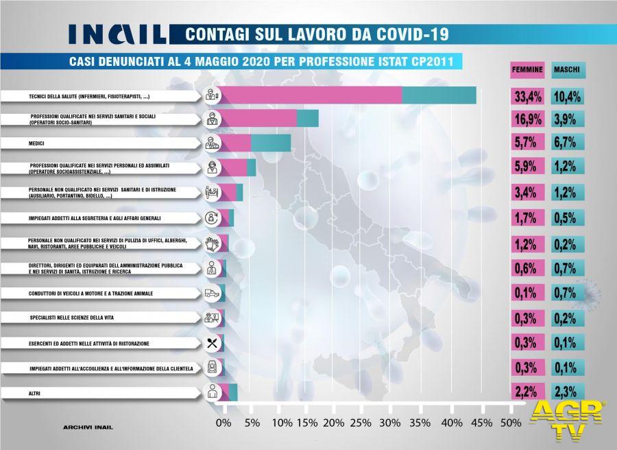 Inail, il Covid 19 ha colpito oltre 37mila lavoratori, 129 i decessi Inail, il Covid 19 ha colpito oltre 37mila lavoratori, 129 i decessi