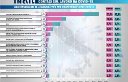 Coronavirus, ecco il secondo report Inail: oltre 37mila i contagi da lavoro, 129 i decessi