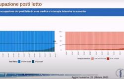 In Toscana sono 46.642 i casi di positività al Coronavirus, 2.379 in più rispetto a ieri