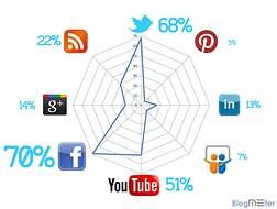 Sui social media i brand internazionali prediligono strategie multicanale