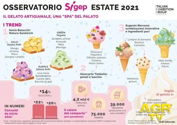 Estate 2021: Il gelato artigianale, una “SPA” del palato