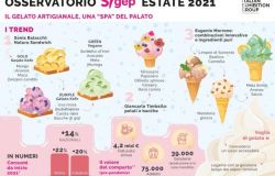 Estate 2021: Il gelato artigianale, una “SPA” del palato