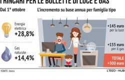 Prezzi, Codacons: e’ stangata d’autunno su famiglie