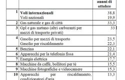 Prezzi: Unc, la top ten dei rincari