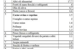 Prezzi: Unc, la top ten dei rincari