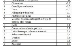 Prezzi: Unc, la top ten dei rincari