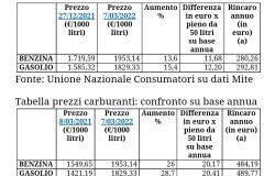 Benzina record storico