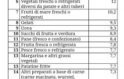 Unc, la top 20 dei rincari alimentari