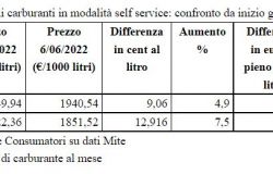 Unc: dati Mite, benzina self sfonda 1,9 euro al litro