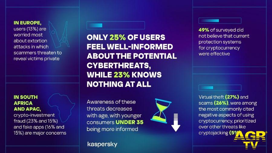 Kaspersky: metà degli utenti colpiti da criminali finanziari