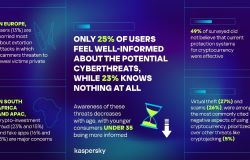 Kaspersky: metà degli utenti colpiti da criminali finanziari e uno su quattro non conosce i rischi legati alle criptovalute
