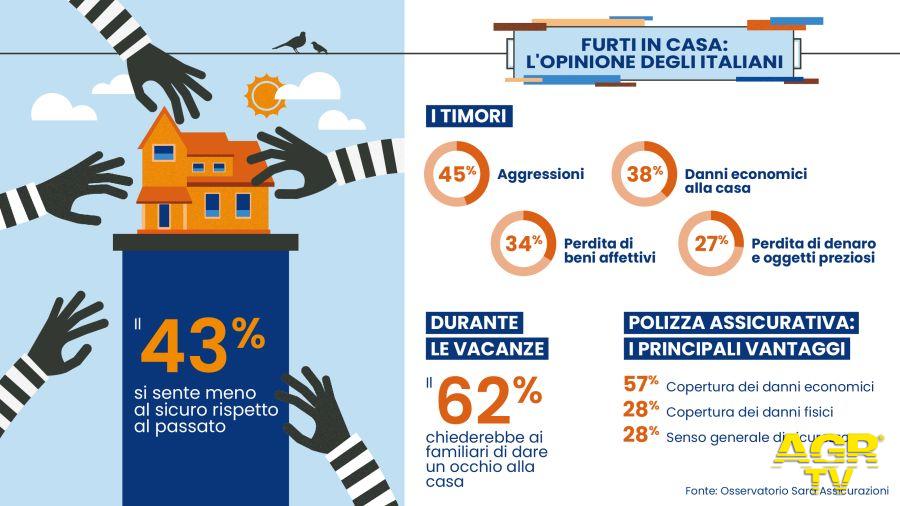 Furti in casa: il 43% degli italiani non si sente al sicuro