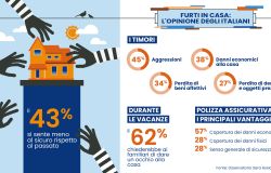 Furti in casa: il 43% degli italiani non si sente al sicuro