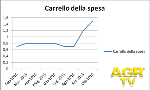 Inflazione: impennata del carrello della spesa