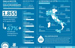 Roma con 65 eventi climatici estremi legati all’acqua, tra il 2010 a oggi, è la città più colpita in Italia