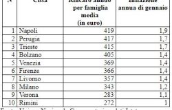 Il Costo della Vita in Ascesa: Unc Rivela le Città più Care d'Italia