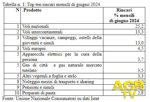 rialzi mensili di giugno (tabella n. 1)