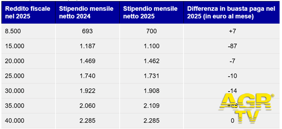 La manovra di Bilancio che è attualmente in discussione, e che potrebbe quindi essere modificata prima dell’approvazione a fine anno, ha ritoccato il taglio del cuneo fiscale, ovvero quanto rimane nel