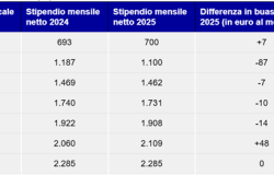 Altroconsumo: nuovi stipendi, quanto si guadagna e si...perde con la manovra di Bilancio