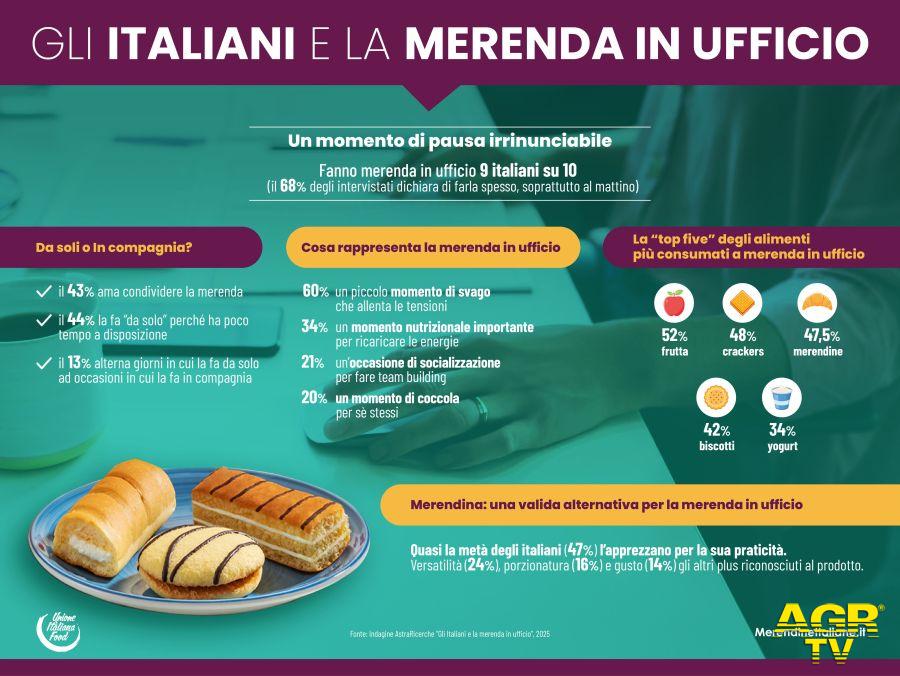 Merendine infografica merenda ufficio