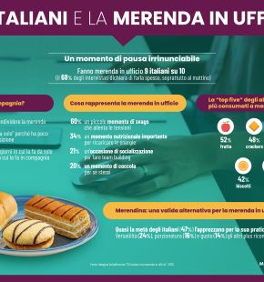 Merenda in Ufficio? il 43% vuole condividerla per socializzare e fare Team Building