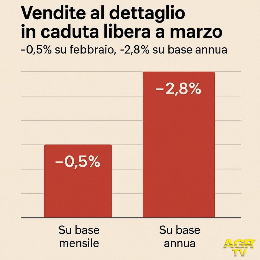 Vendite al dettaglio in caduta libera a marzo: -0,5% su febbraio, -2,8% su base annua Vendite al dettaglio in caduta libera a marzo: -0,5% su febbraio, -2,8% su base annua