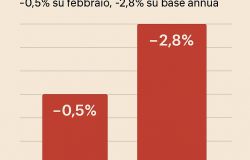 Vendite al dettaglio in caduta libera a marzo: -0,5% su febbraio, -2,8% su base annua