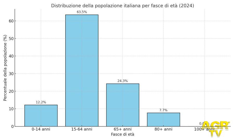 Distribuzione della popolazione italiana Distribuzione della popolazione italiana