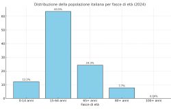 Distribuzione della popolazione italiana