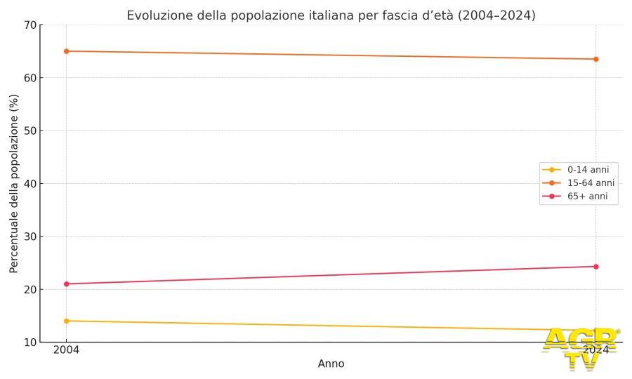 Tendenze demografiche Tendenze demografiche