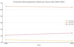 Tendenze demografiche