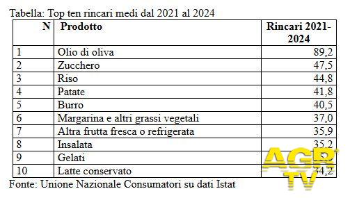 Tabella: Top ten rincari medi dal 2021 al 2024