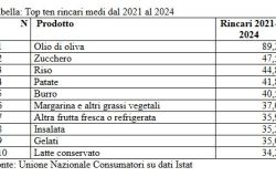 Tabella: Top ten rincari medi dal 2021 al 2024
