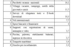 Tabella: Top ten rincari mensili di luglio 2025