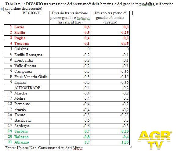 UNC Tabella 1 : DIVARIO tra variazione dei prezzi medi della benzina e del gasolio in modalità self service (in ordine decrescente)
