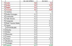 UNC Tabella 1 : DIVARIO tra variazione dei prezzi medi della benzina e del gasolio in modalità self service (in ordine decrescente)