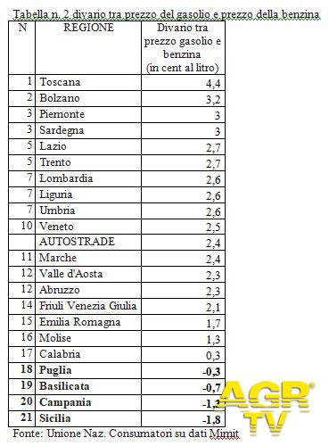 UNC Tabella n. 2 divario tra prezzo del gasolio e prezzo della benzina