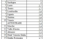 UNC Tabella n. 2 divario tra prezzo del gasolio e prezzo della benzina