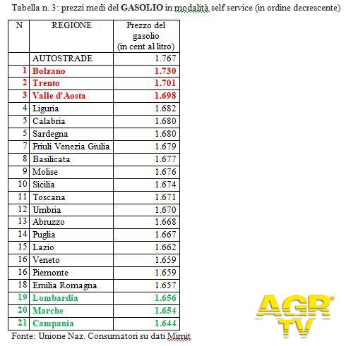 UNC Tabella n. 3: prezzi medi del GASOLIO in modalità self service (in ordine decrescente)