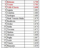 UNC Tabella n. 3: prezzi medi del GASOLIO in modalità self service (in ordine decrescente)