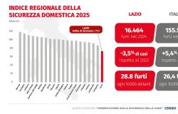 Censis Verisure indice regionale sicurezza