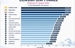 12 Ore Nuotando con AmOre per AISM classifica finale