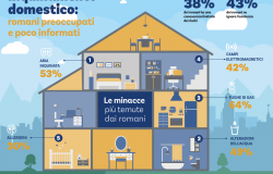 Cresce l'inquinamento domestico, romani preoccupati e poco informati