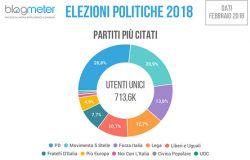 Il ruolo rilevante di Facebook e il protagonismo di Salvini primo per engagement e citazioni