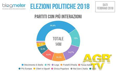Il ruolo rilevante di Facebook e il protagonismo di Salvini primo per engagement e citazioni Il ruolo rilevante di Facebook e il protagonismo di Salvini primo per engagement e citazioni