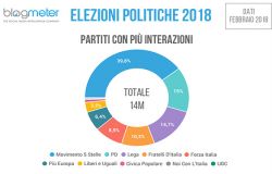 Il ruolo rilevante di Facebook e il protagonismo di Salvini primo per engagement e citazioni